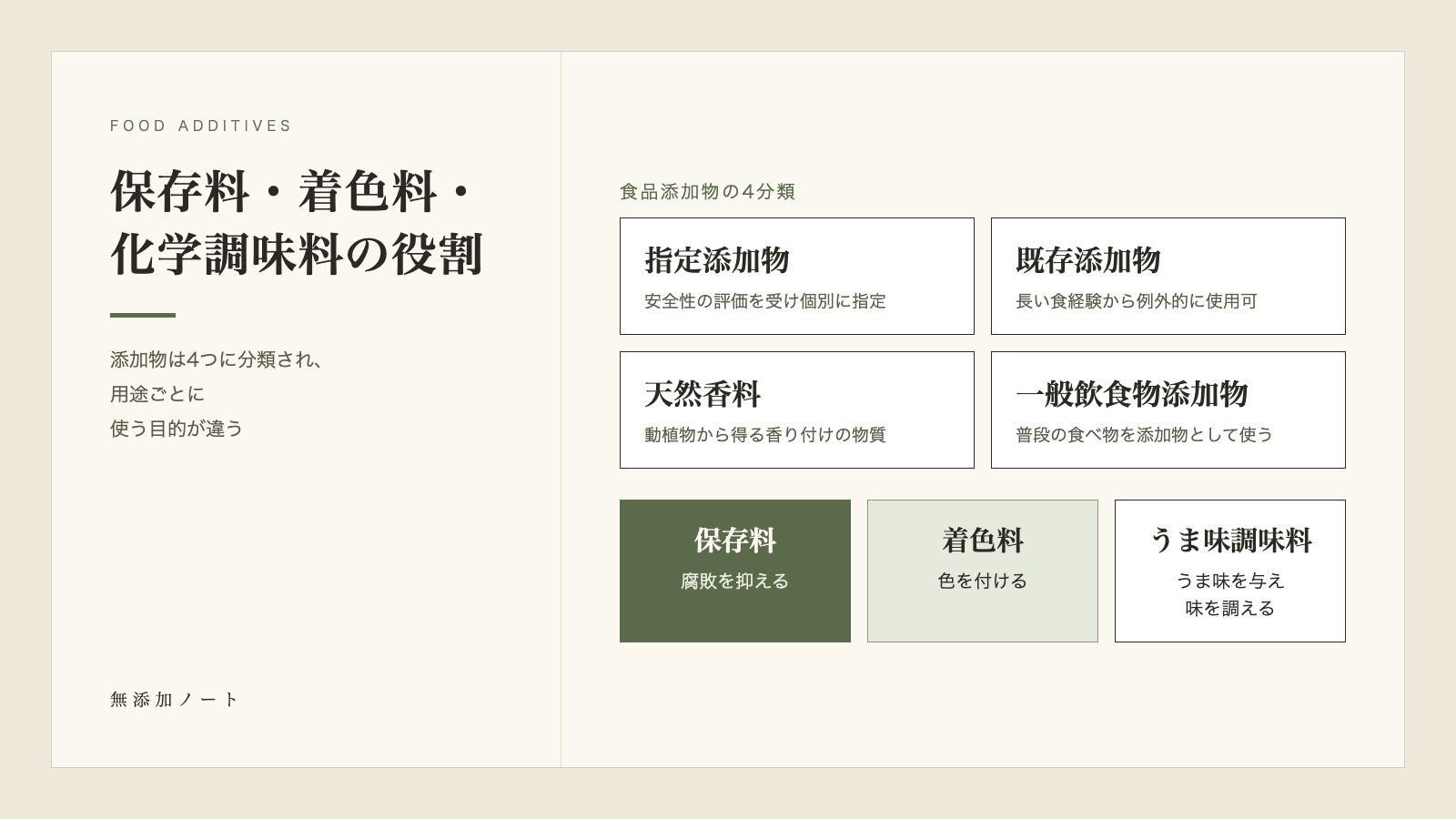 食品添加物の4分類と保存料・着色料・うま味調味料の用途を示した図
