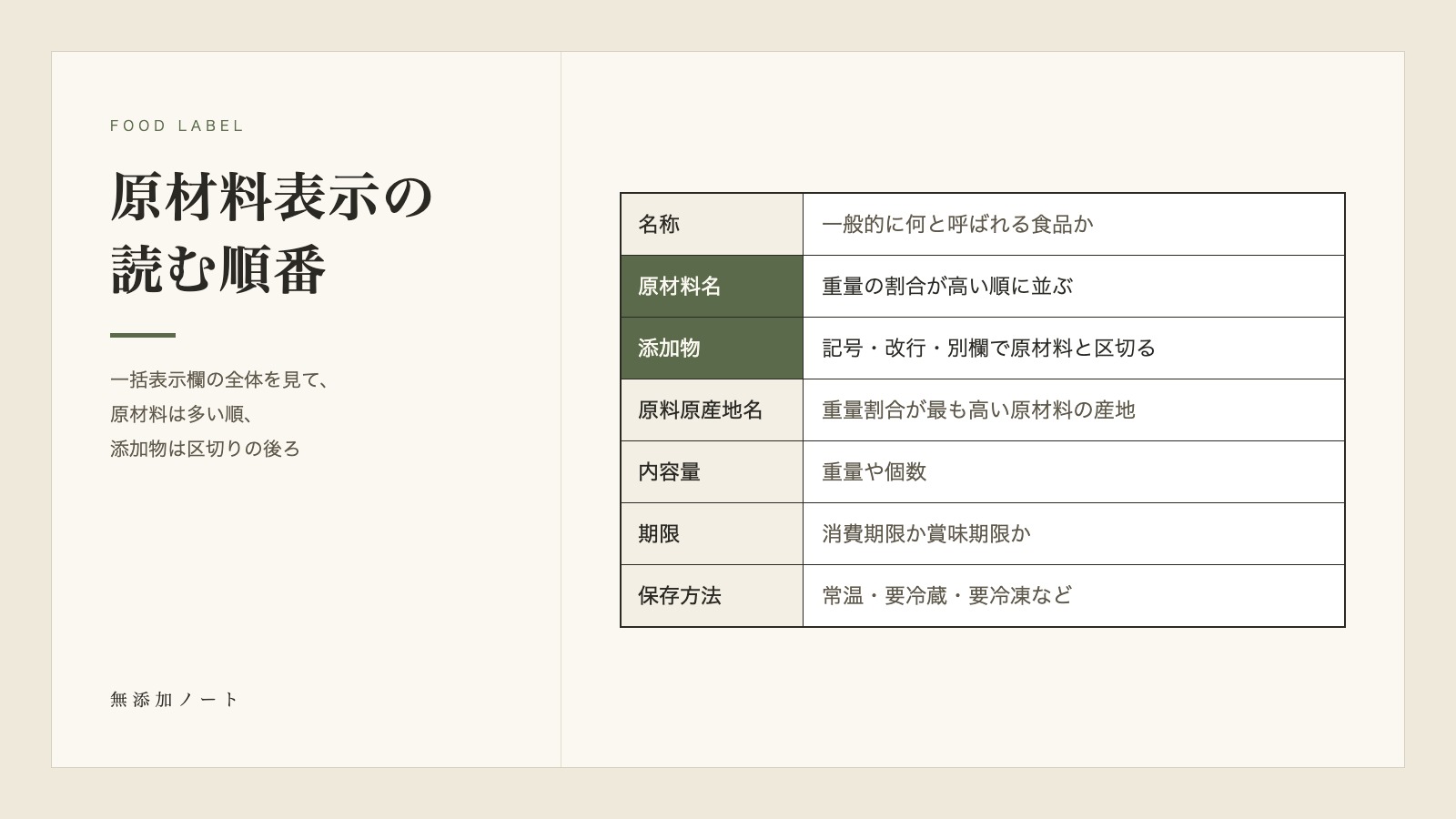 食品の一括表示欄の項目と読み方を示した図