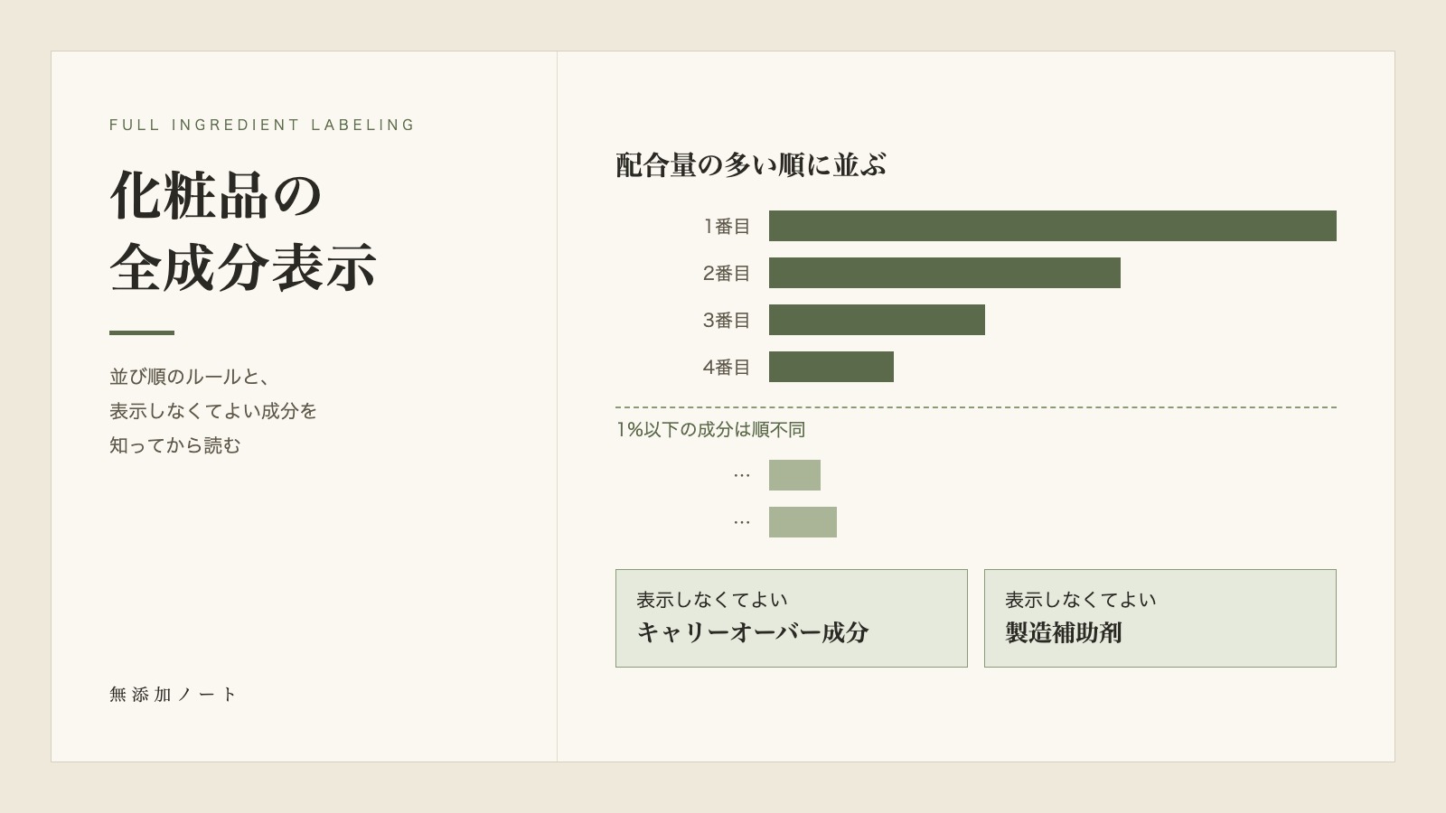 化粧品の全成分表示の並び順と表示しなくてよい成分を示した図