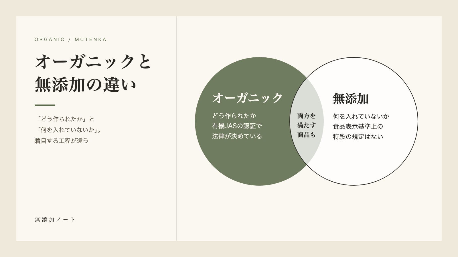 オーガニックと無添加の違いを示した図