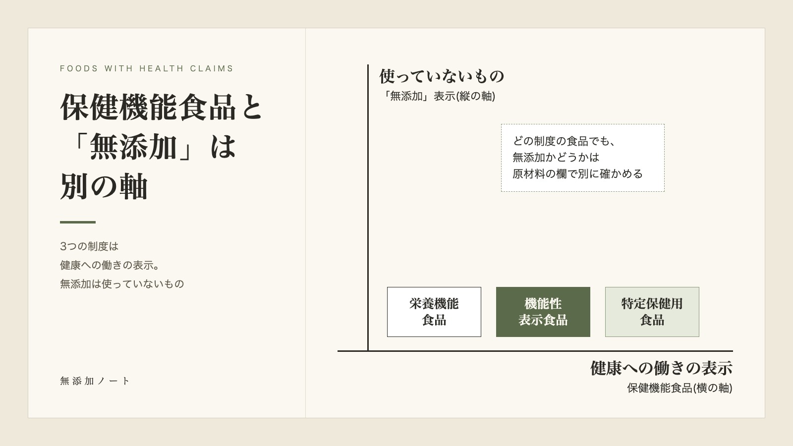 保健機能食品の3制度と無添加表示が別の軸であることを示した図