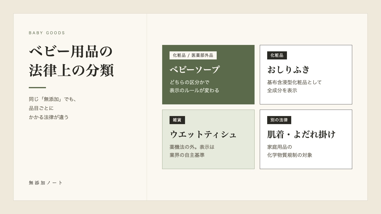 ベビー用品の品目ごとの法律上の分類を示した図