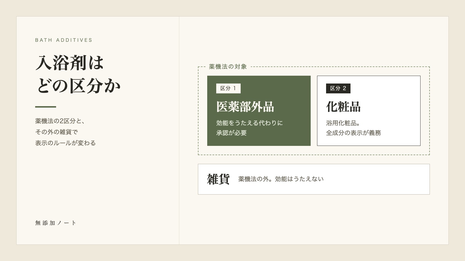 入浴剤の医薬部外品・化粧品・雑貨の区分を示した図