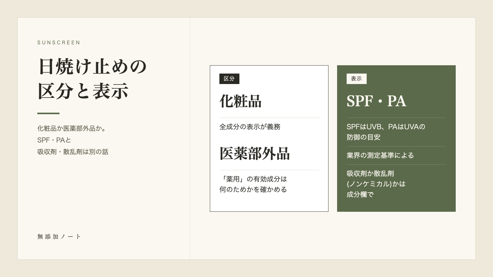 日焼け止めの化粧品・医薬部外品の区分とSPF・PA表示を示した図