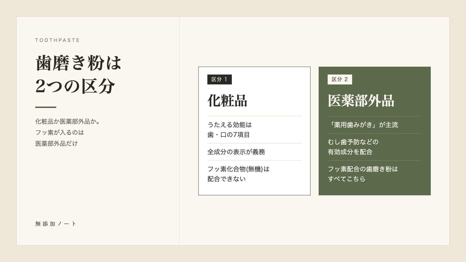 歯磨き粉の化粧品と医薬部外品の2区分の違いを示した図