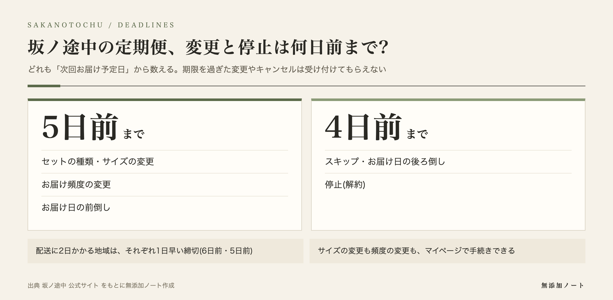 坂ノ途中の定期便の変更・スキップ・停止の締切の図