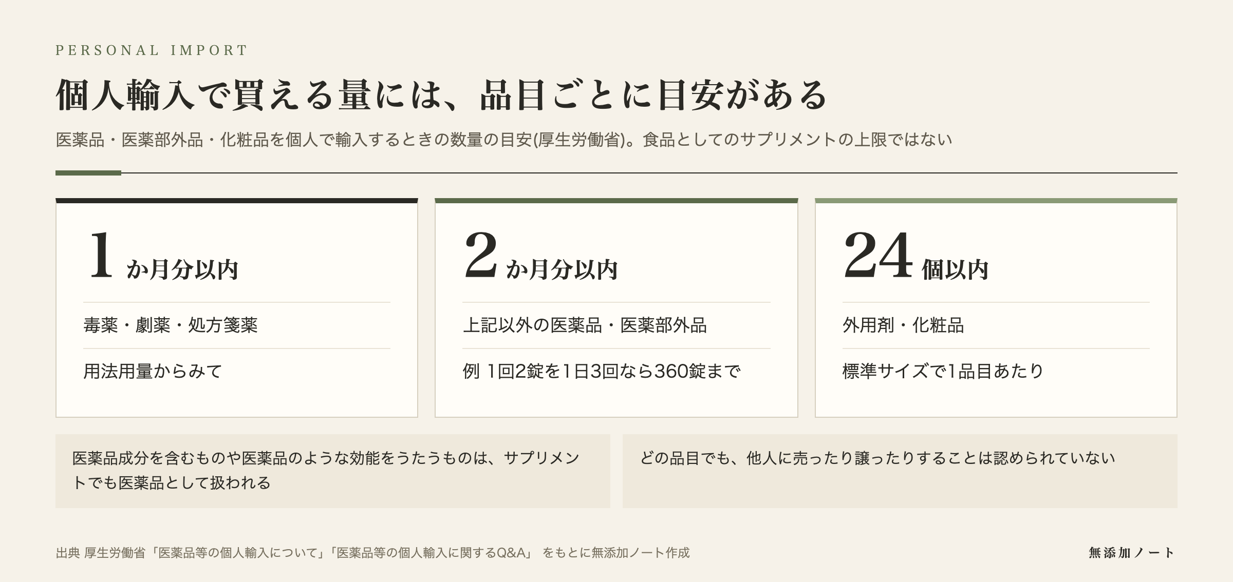 個人輸入で認められる品目ごとの数量の目安の図