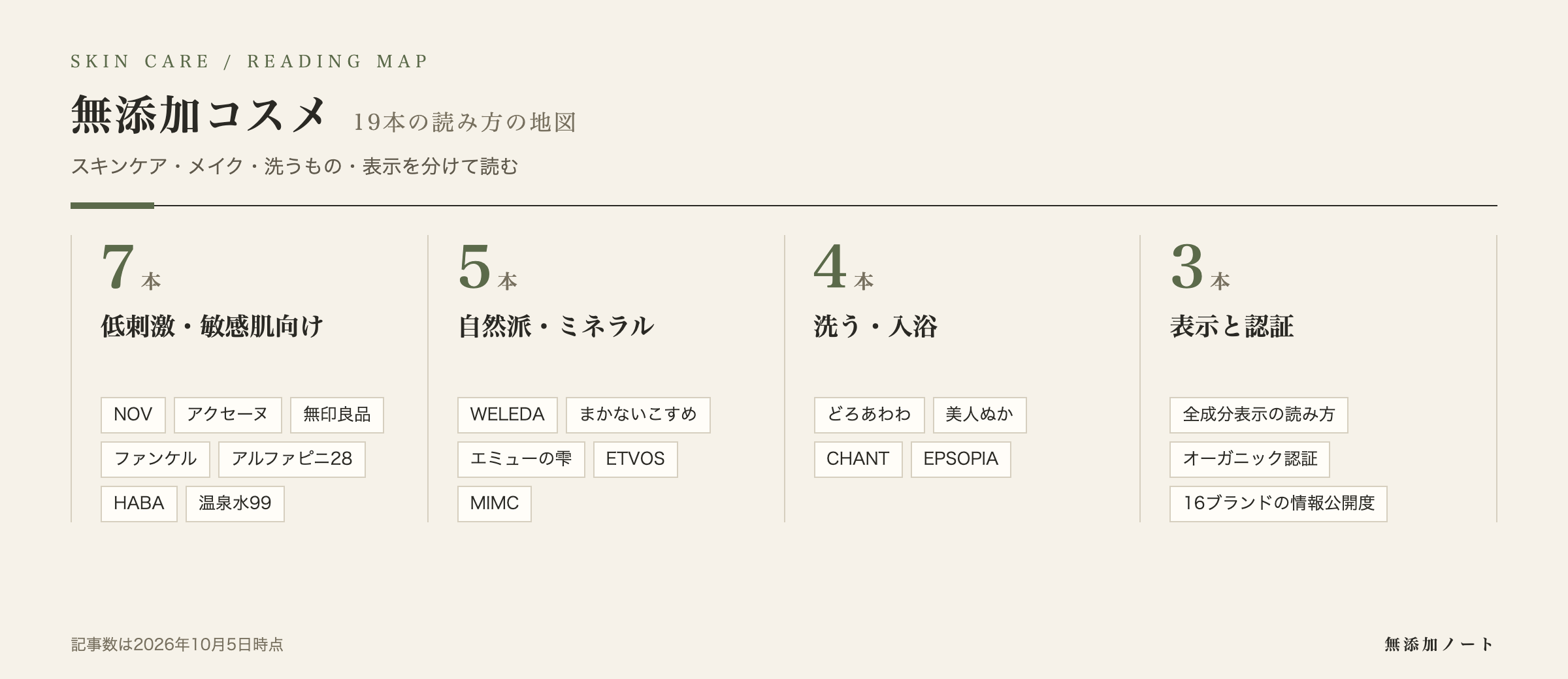無添加コスメの記事を小テーマに分けた読み方の地図