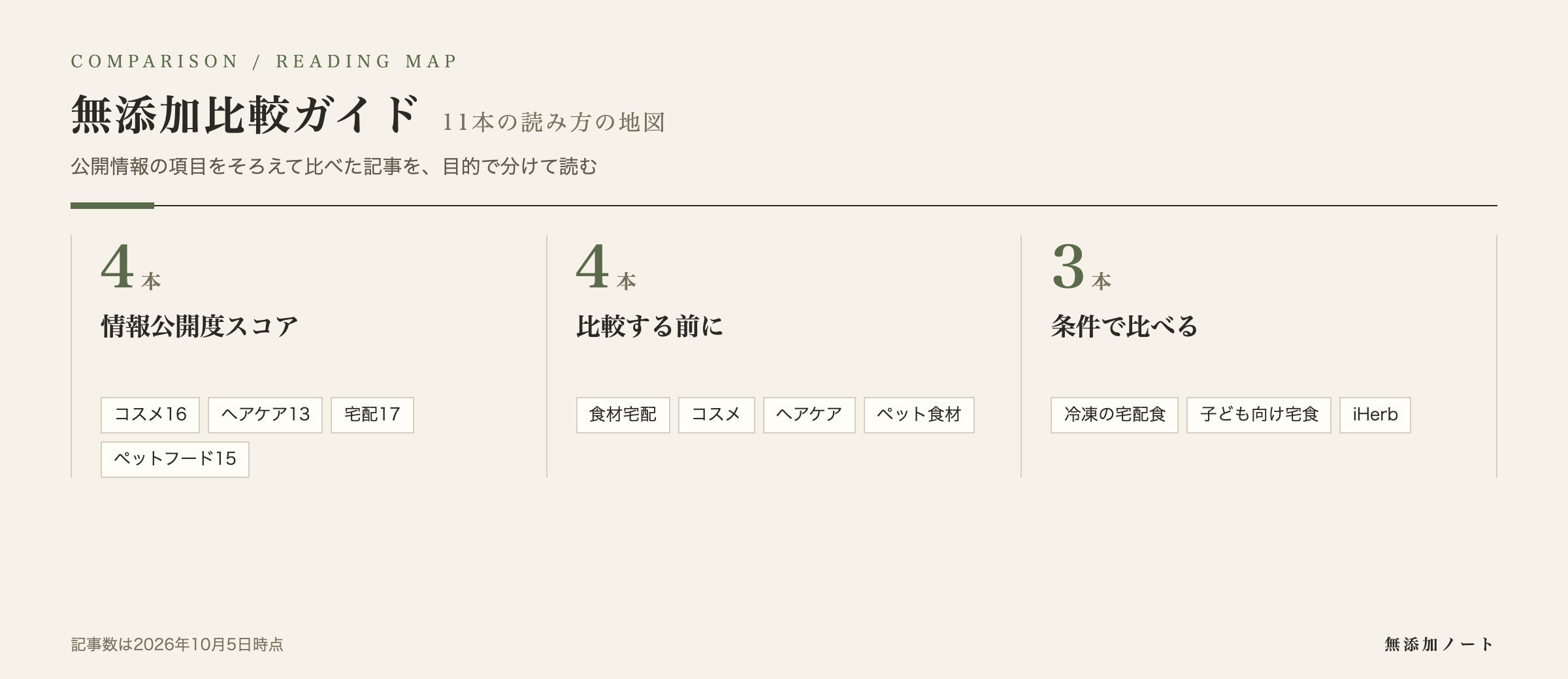無添加比較ガイドの記事を小テーマに分けた読み方の地図