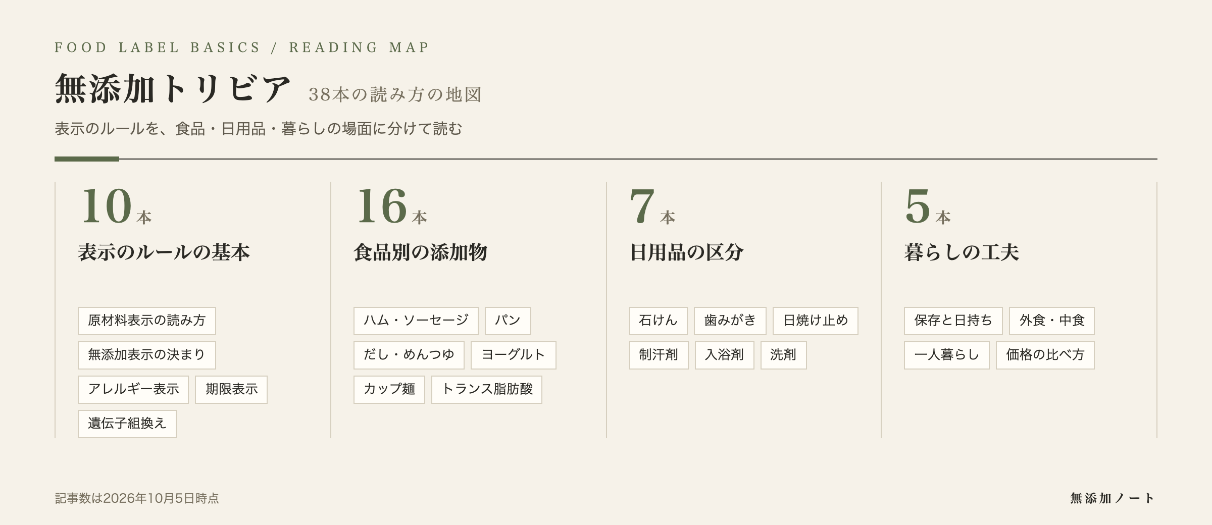 無添加トリビアの記事を小テーマに分けた読み方の地図