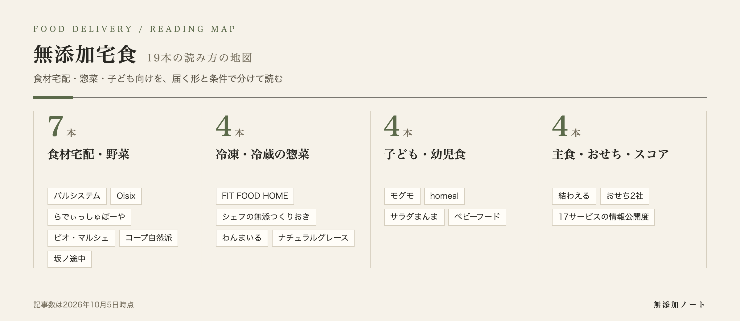 無添加宅食の記事を小テーマに分けた読み方の地図