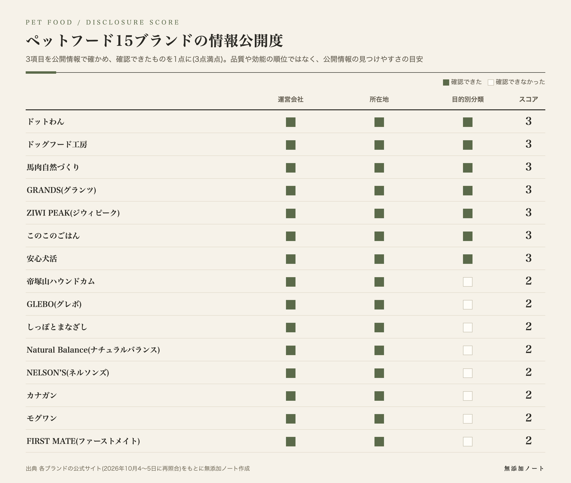 ペットフード15ブランドの情報公開度を、項目ごとの確認状況とスコアで並べた図
