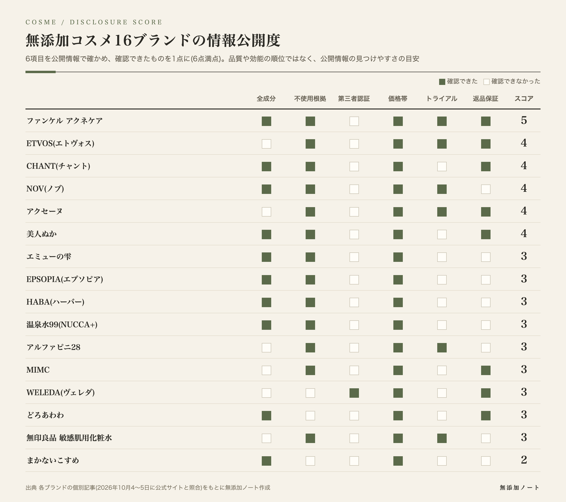 無添加コスメ16ブランドの情報公開度を、項目ごとの確認状況とスコアで並べた図