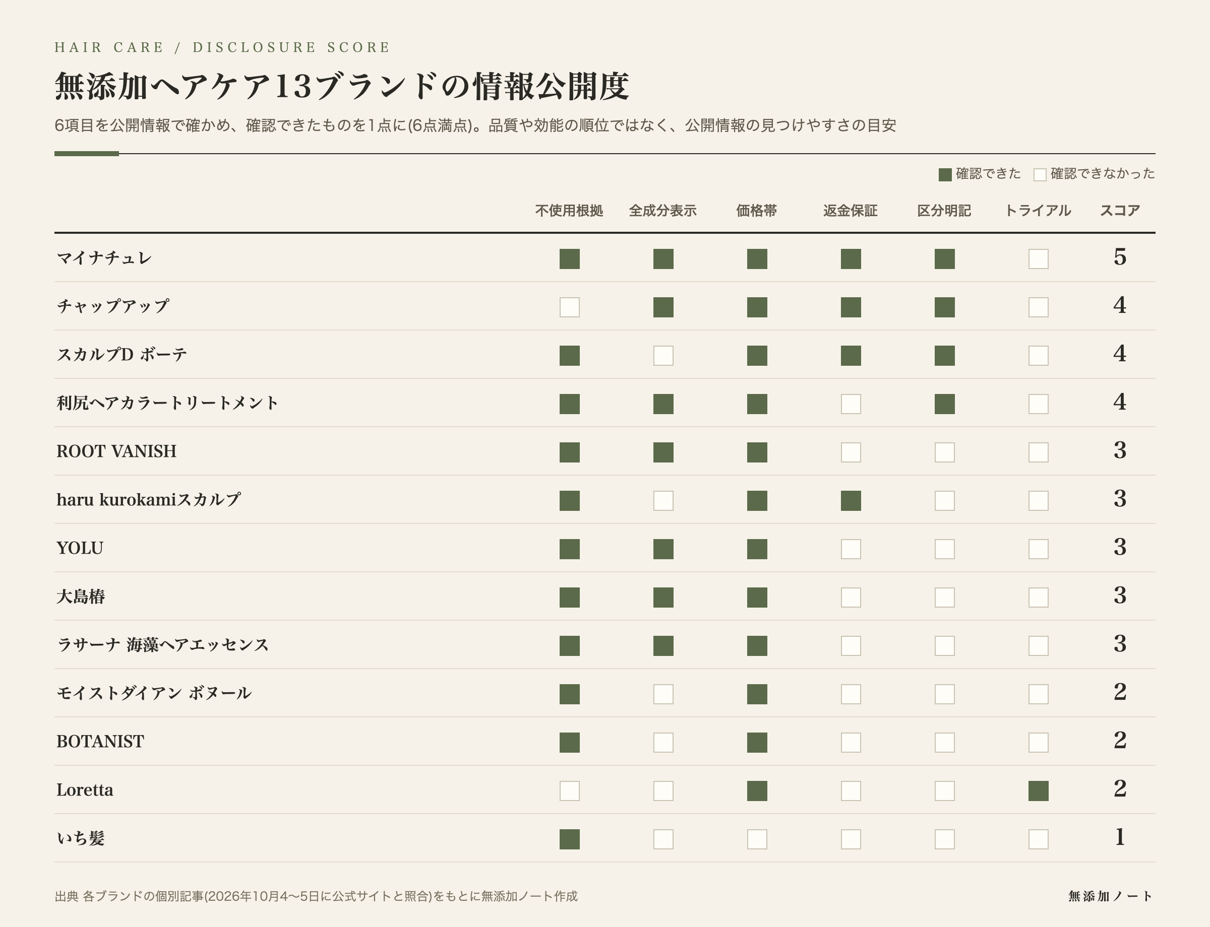 無添加ヘアケア13ブランドの情報公開度を、項目ごとの確認状況とスコアで並べた図