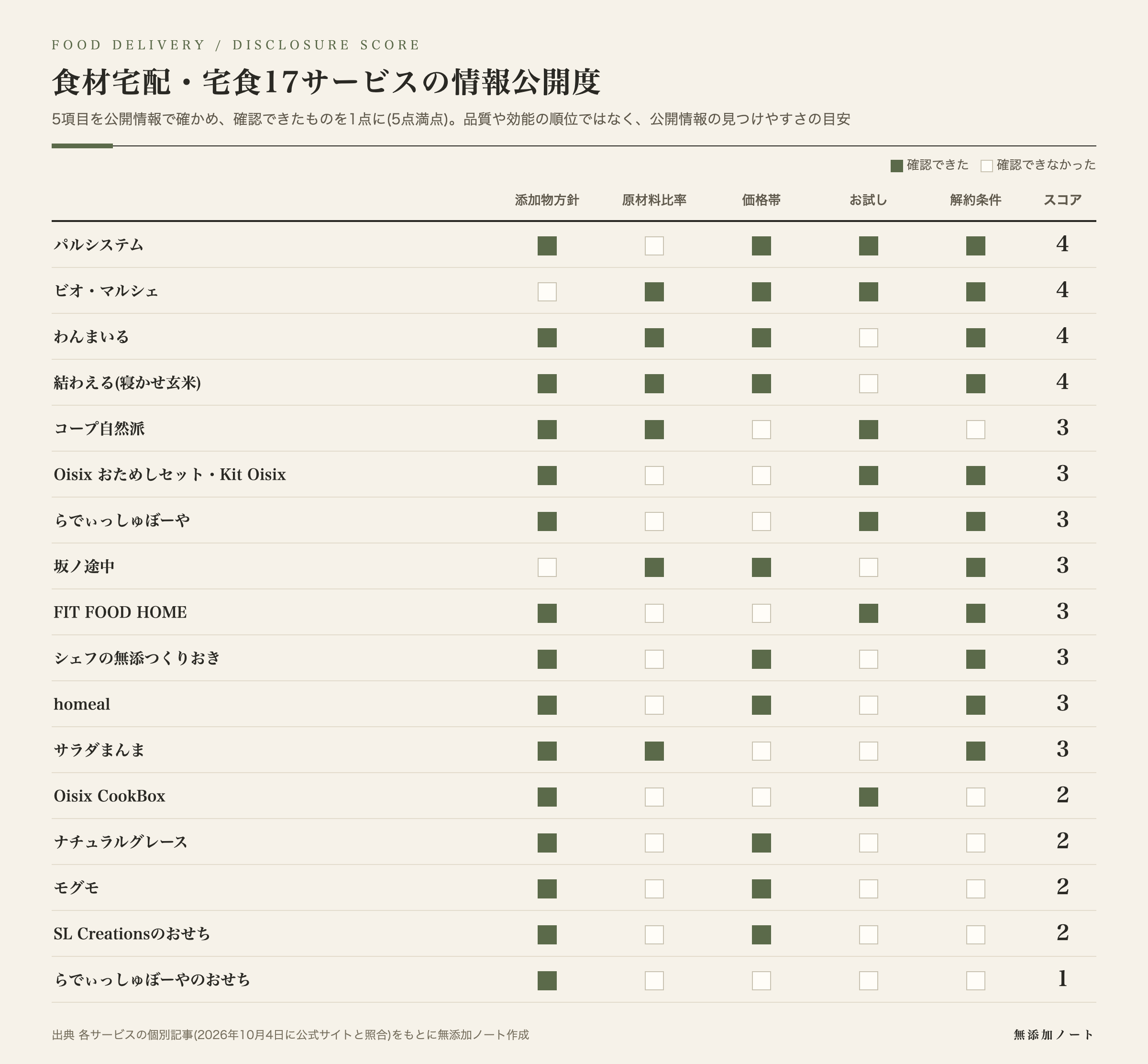 食材宅配・宅食17サービスの情報公開度を、項目ごとの確認状況とスコアで並べた図