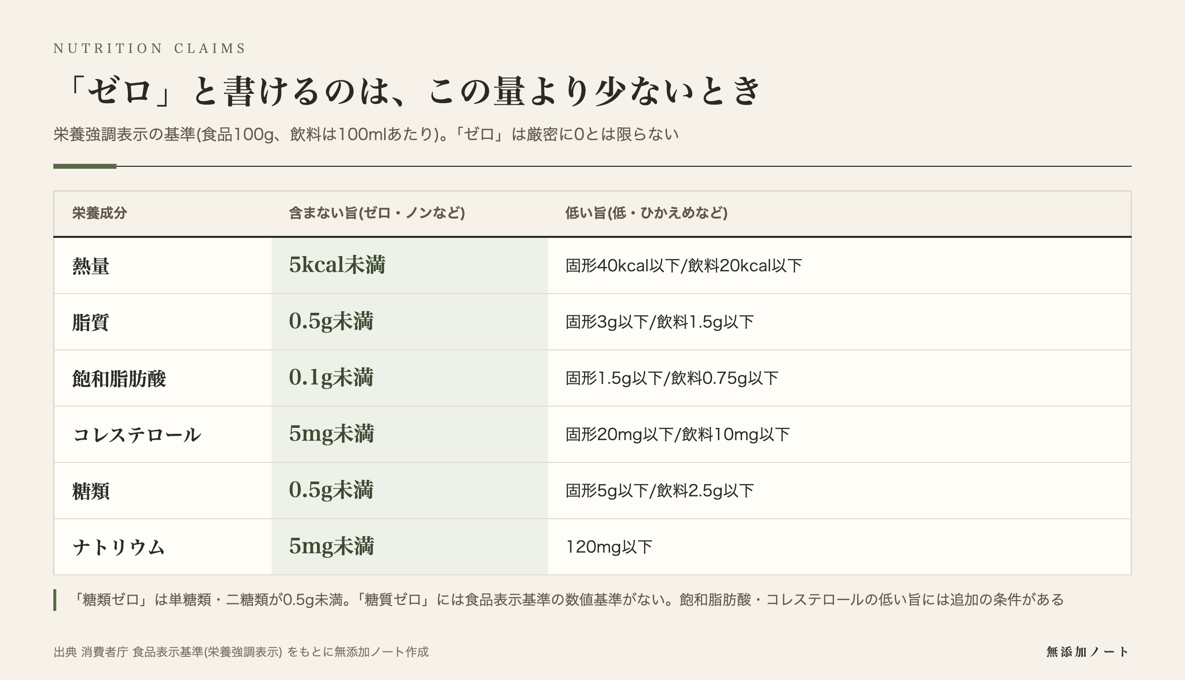 栄養強調表示の「含まない旨」と「低い旨」の基準値の図