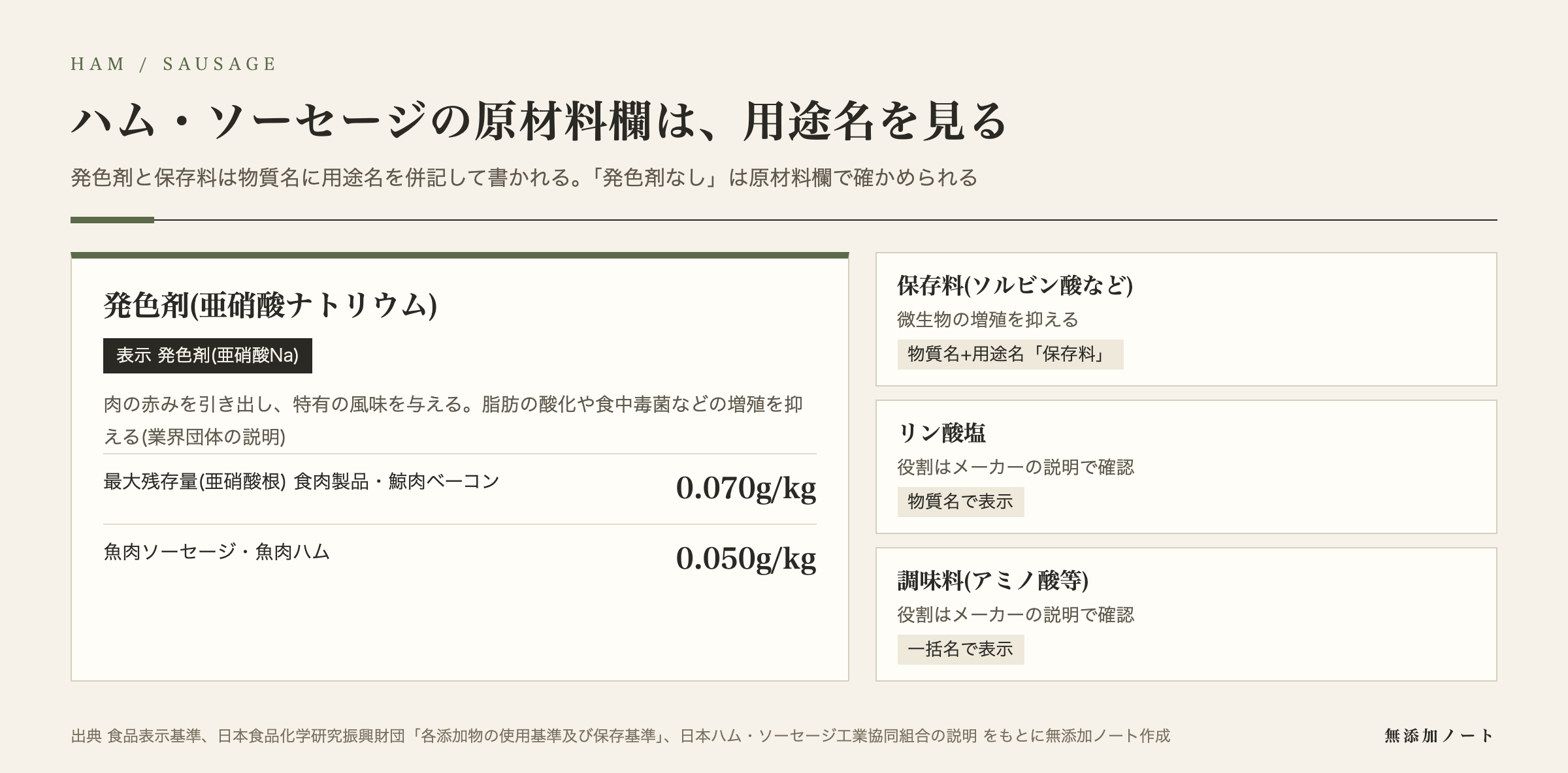 ハム・ソーセージの発色剤・保存料などの表示の書き方と使用基準の図