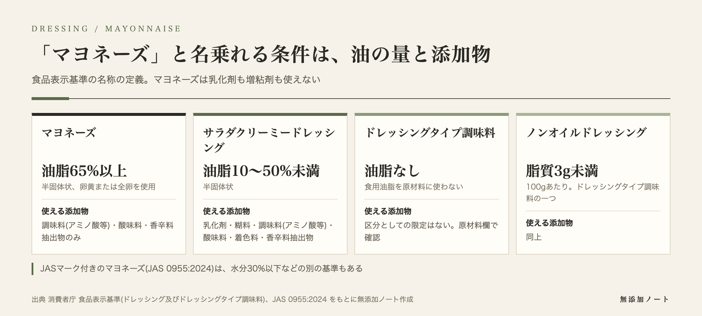 マヨネーズ・サラダクリーミードレッシング・ドレッシングタイプ調味料の定義の図