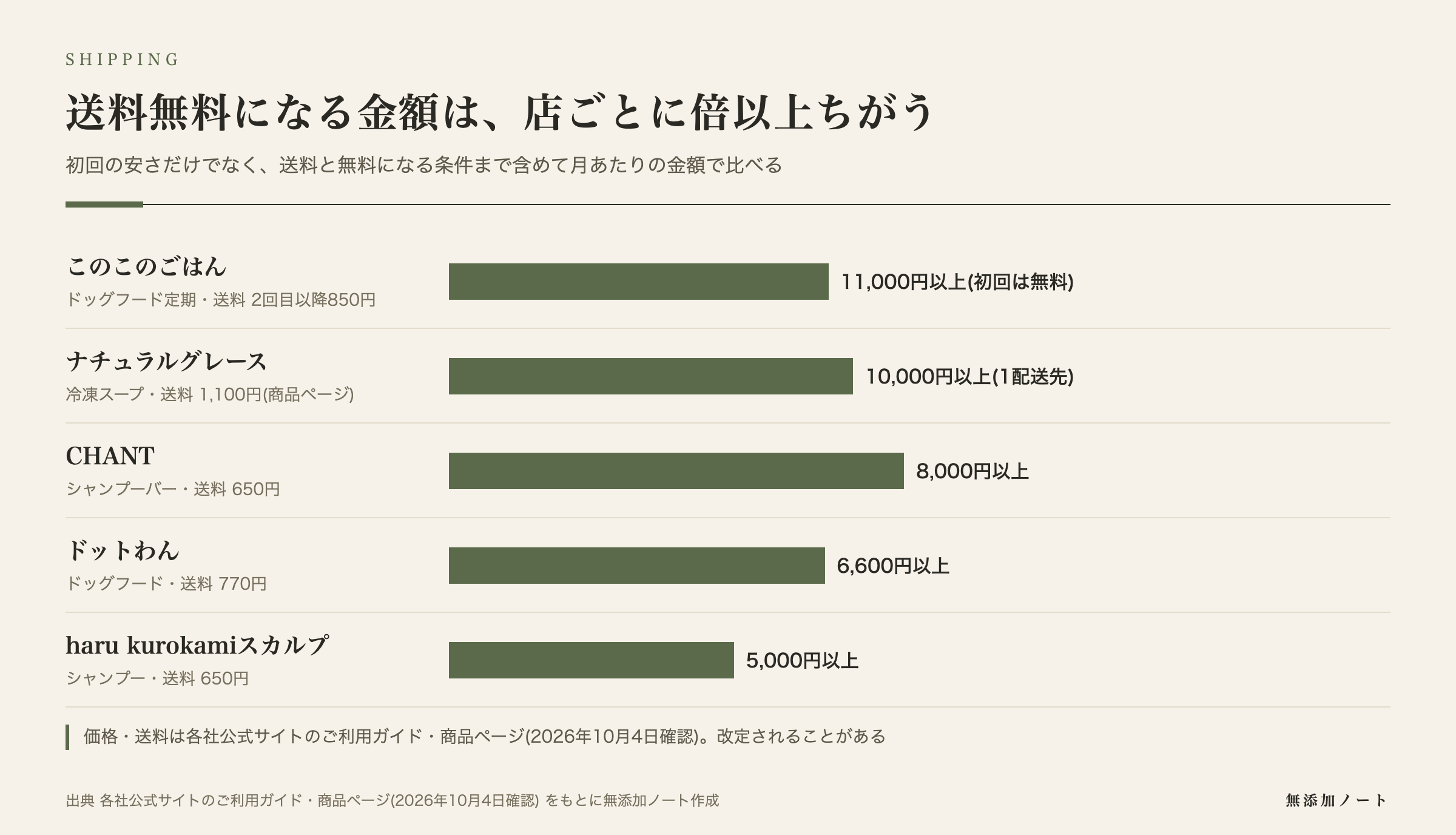 店ごとの送料無料になる金額の比較図