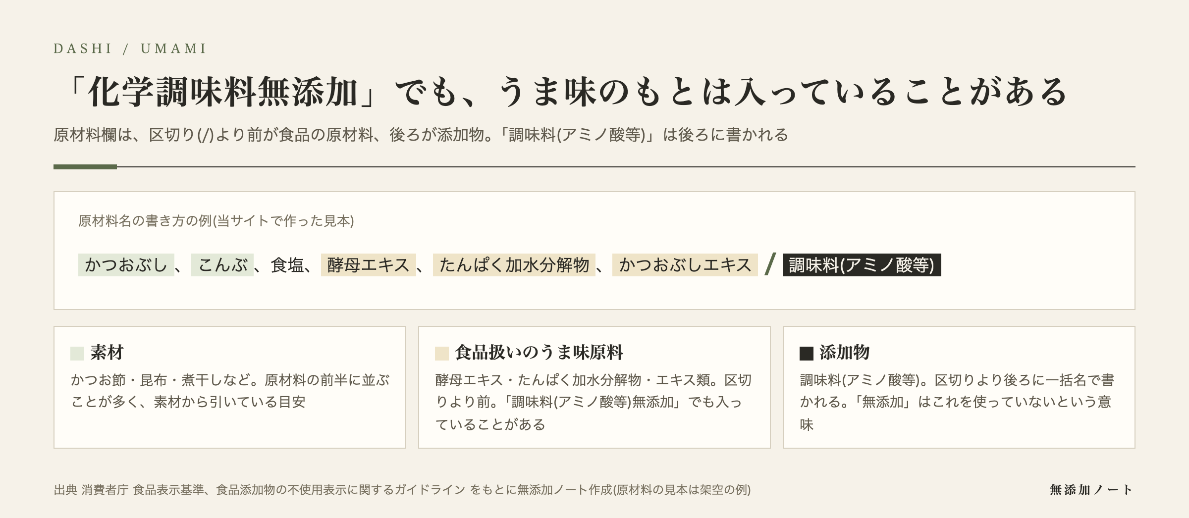 原材料欄の区切りの前後で、素材・うま味原料・添加物がどこに書かれるかの図
