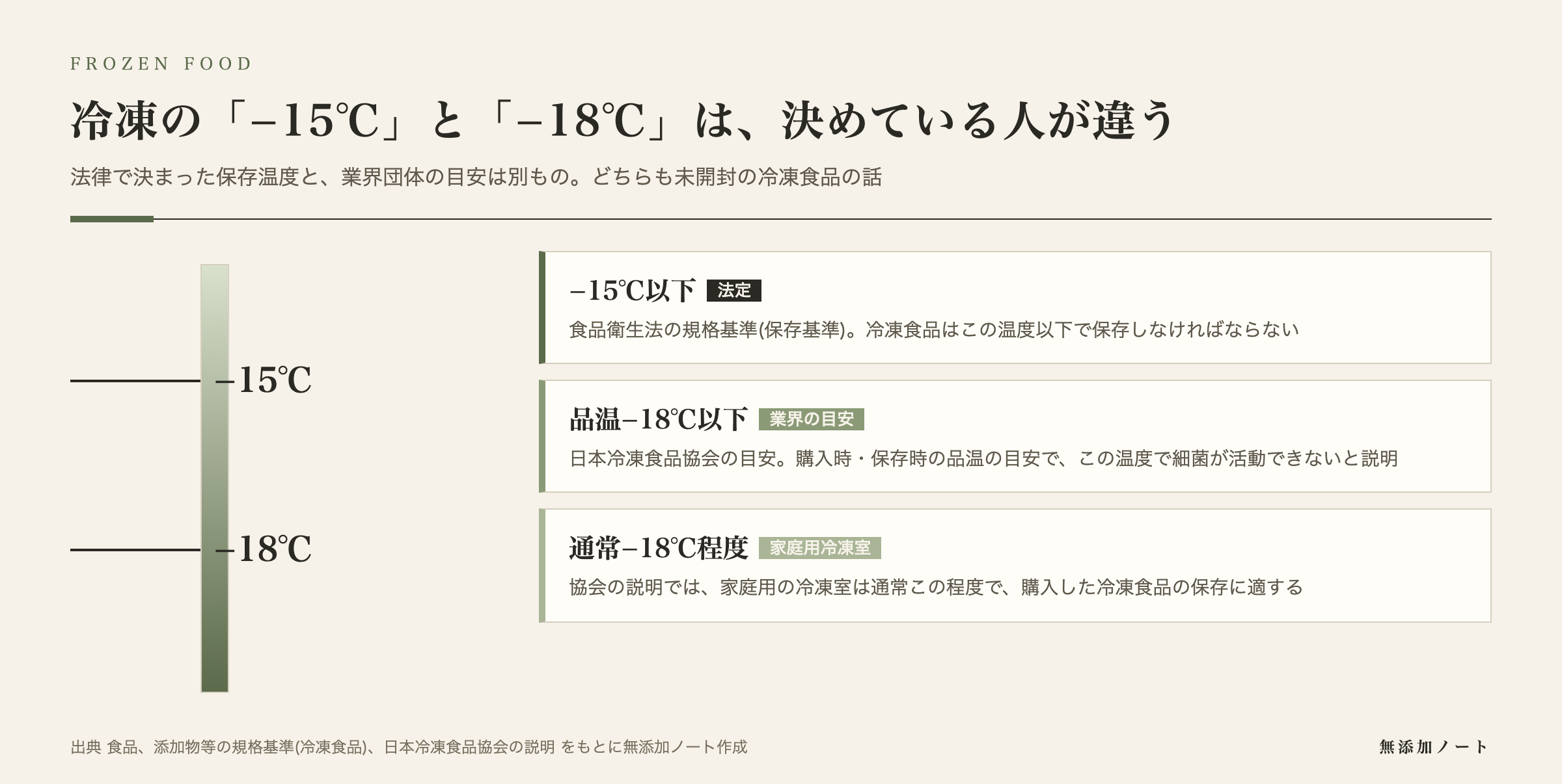 冷凍食品の−15℃(法定)と−18℃(業界の目安・家庭用冷凍室)の違いの図