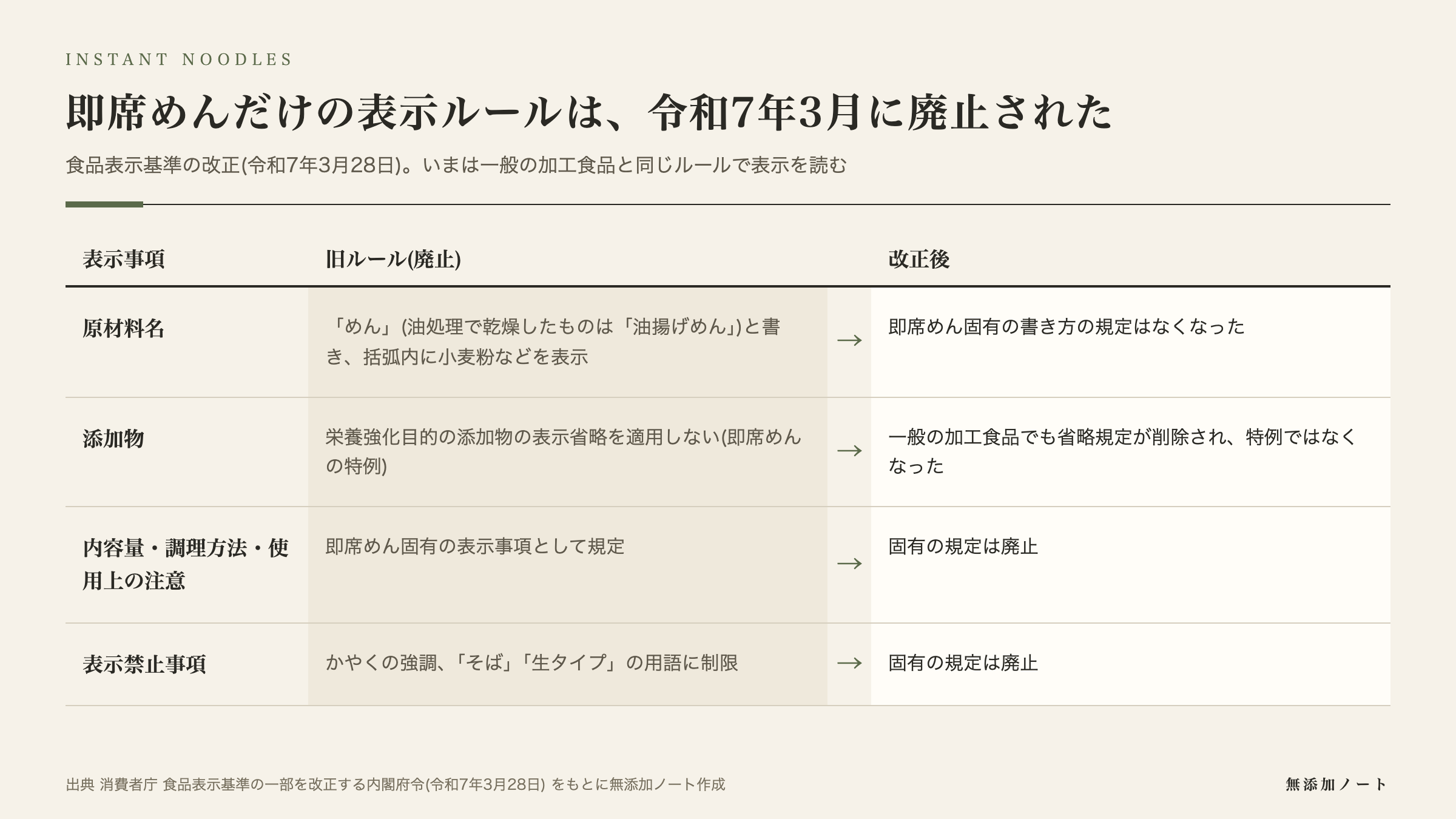 即席めんの個別表示ルールの改正前後の図