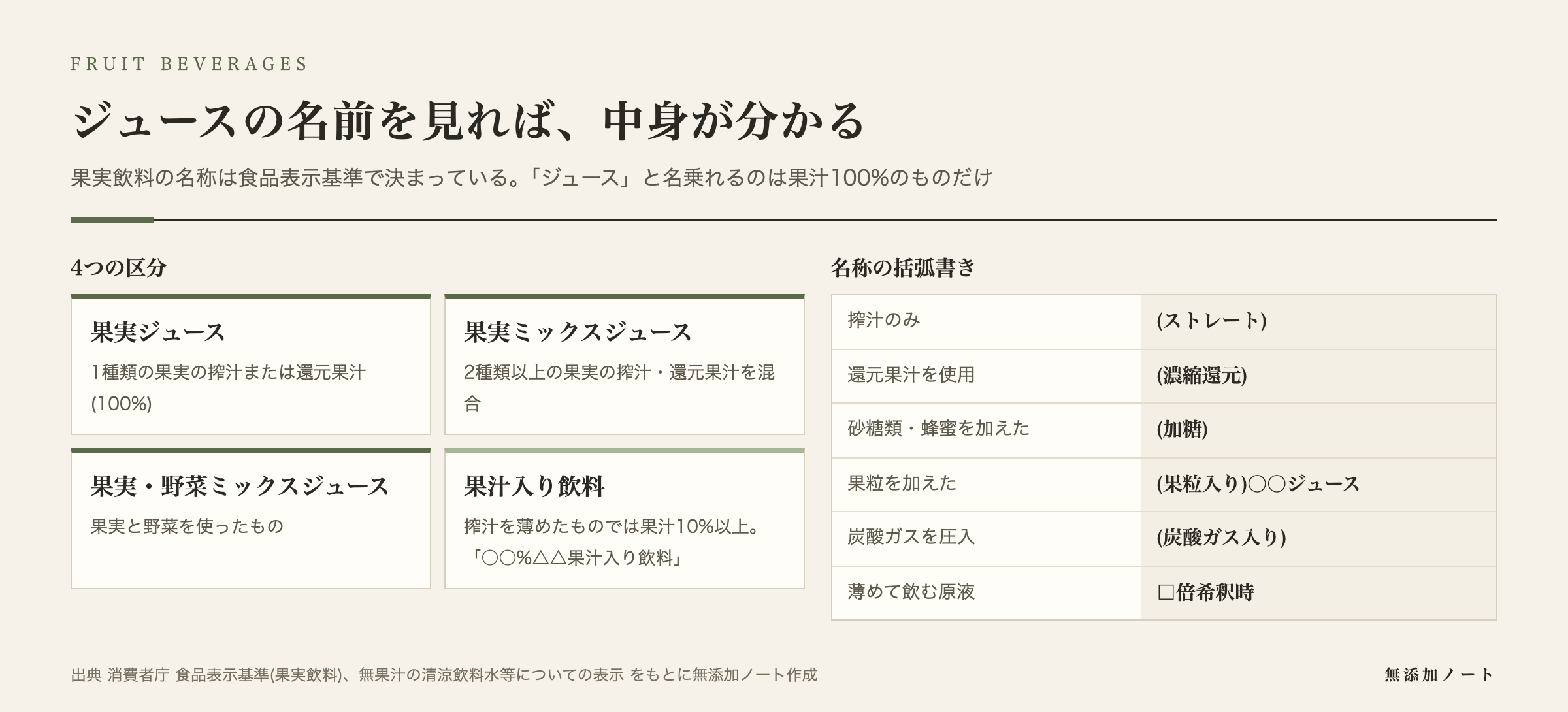 果実飲料の4区分と名称の括弧書きの図
