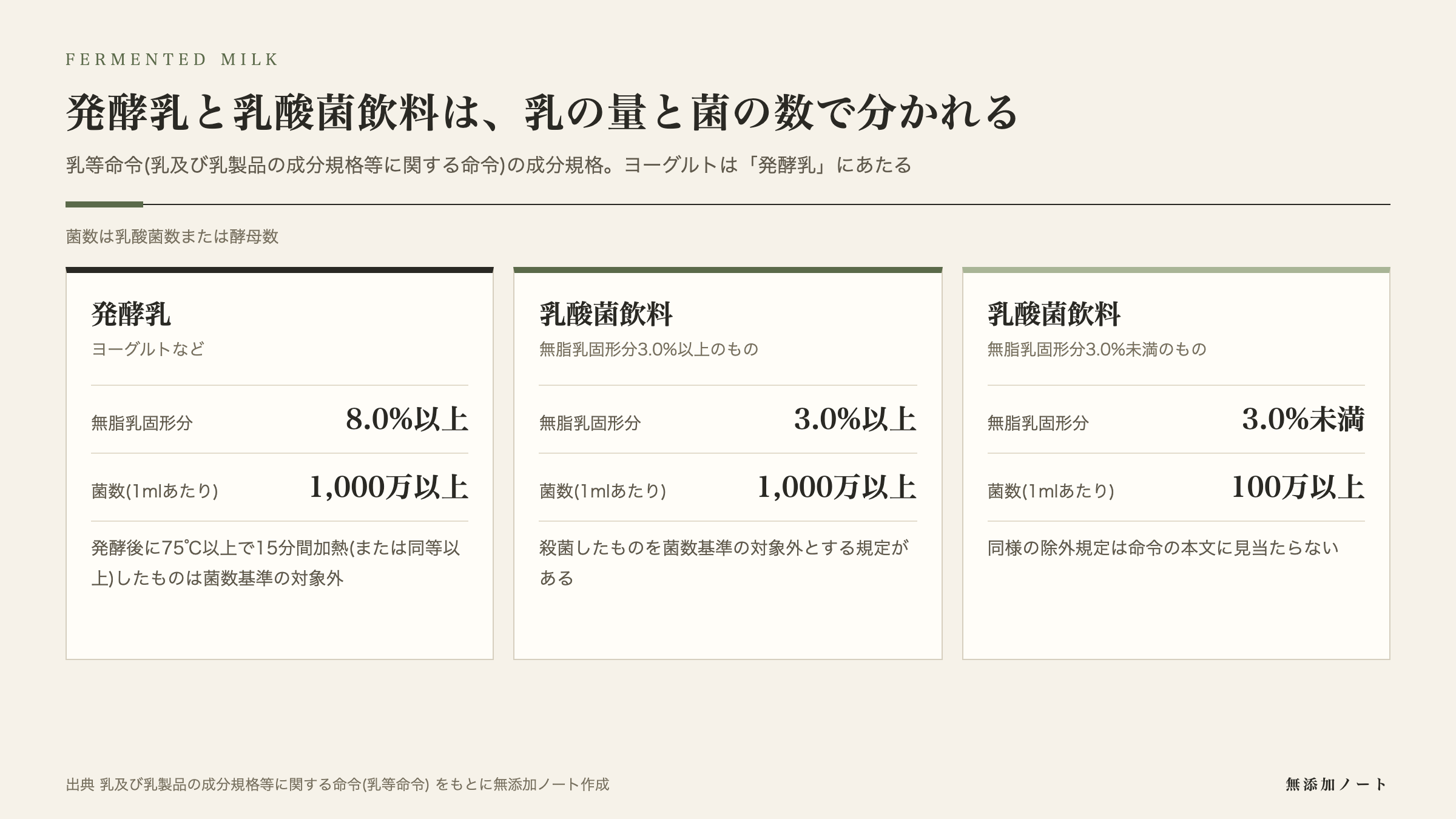 発酵乳と乳酸菌飲料の無脂乳固形分と菌数の基準の図