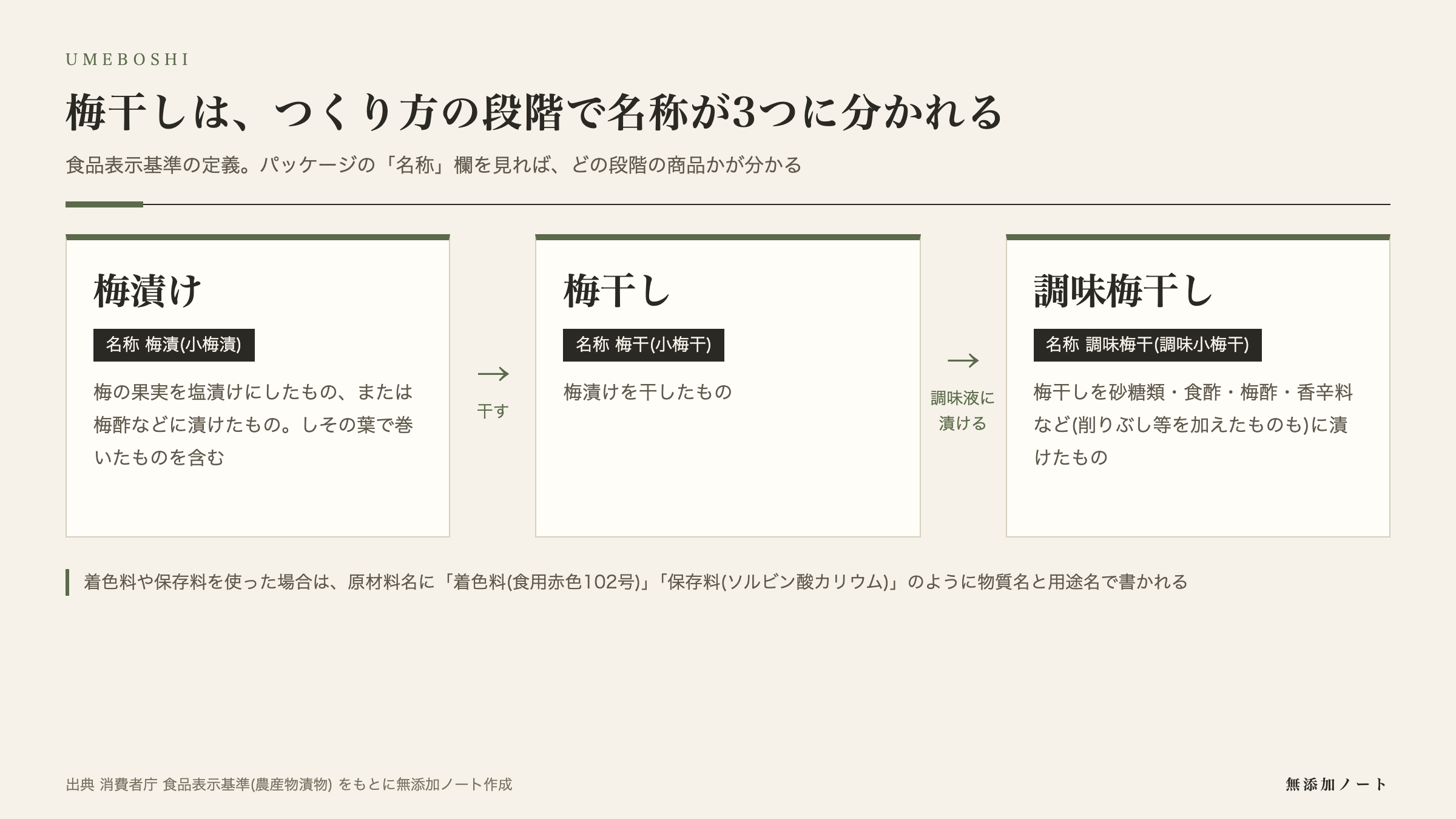 梅漬け・梅干し・調味梅干しの名称の違いの図