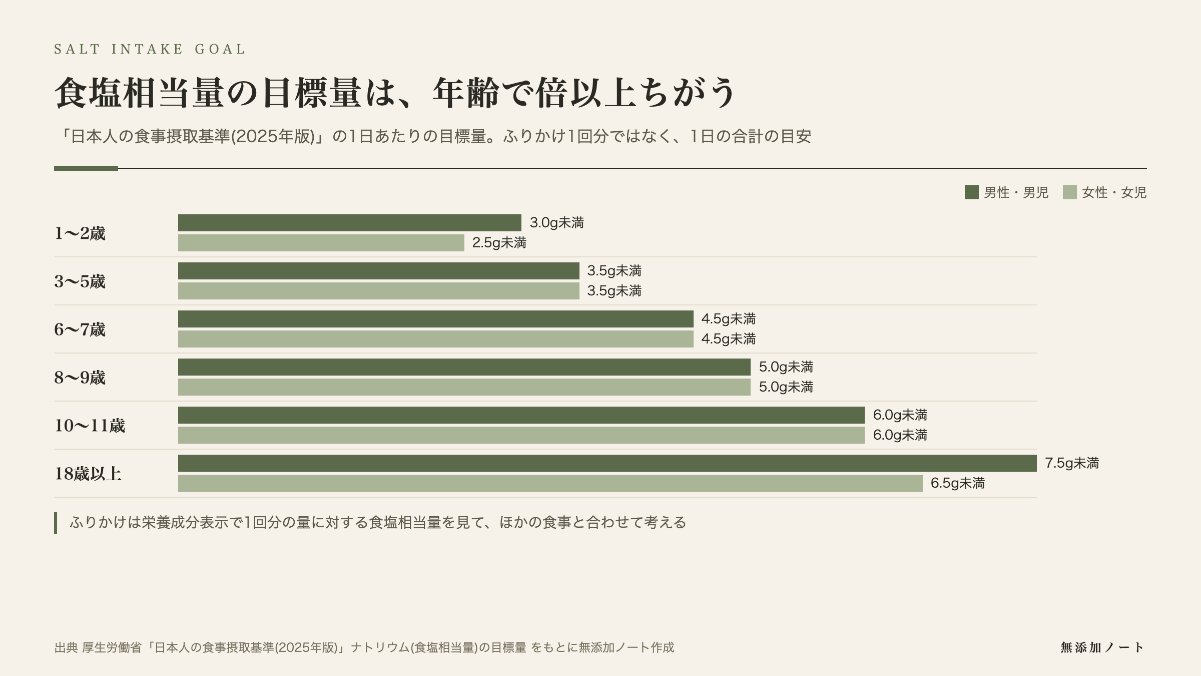 年齢別の食塩相当量の目標量(男女別)の図