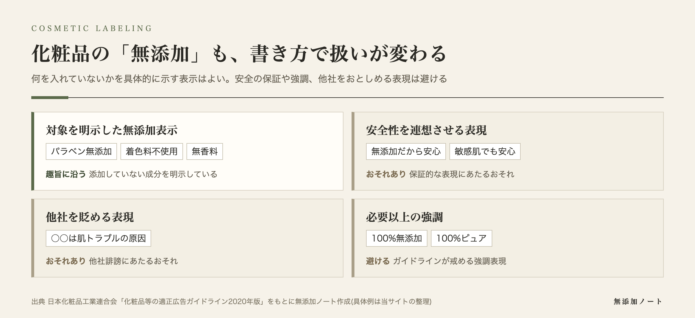 化粧品の無添加表示の書き方と扱いの目安の図