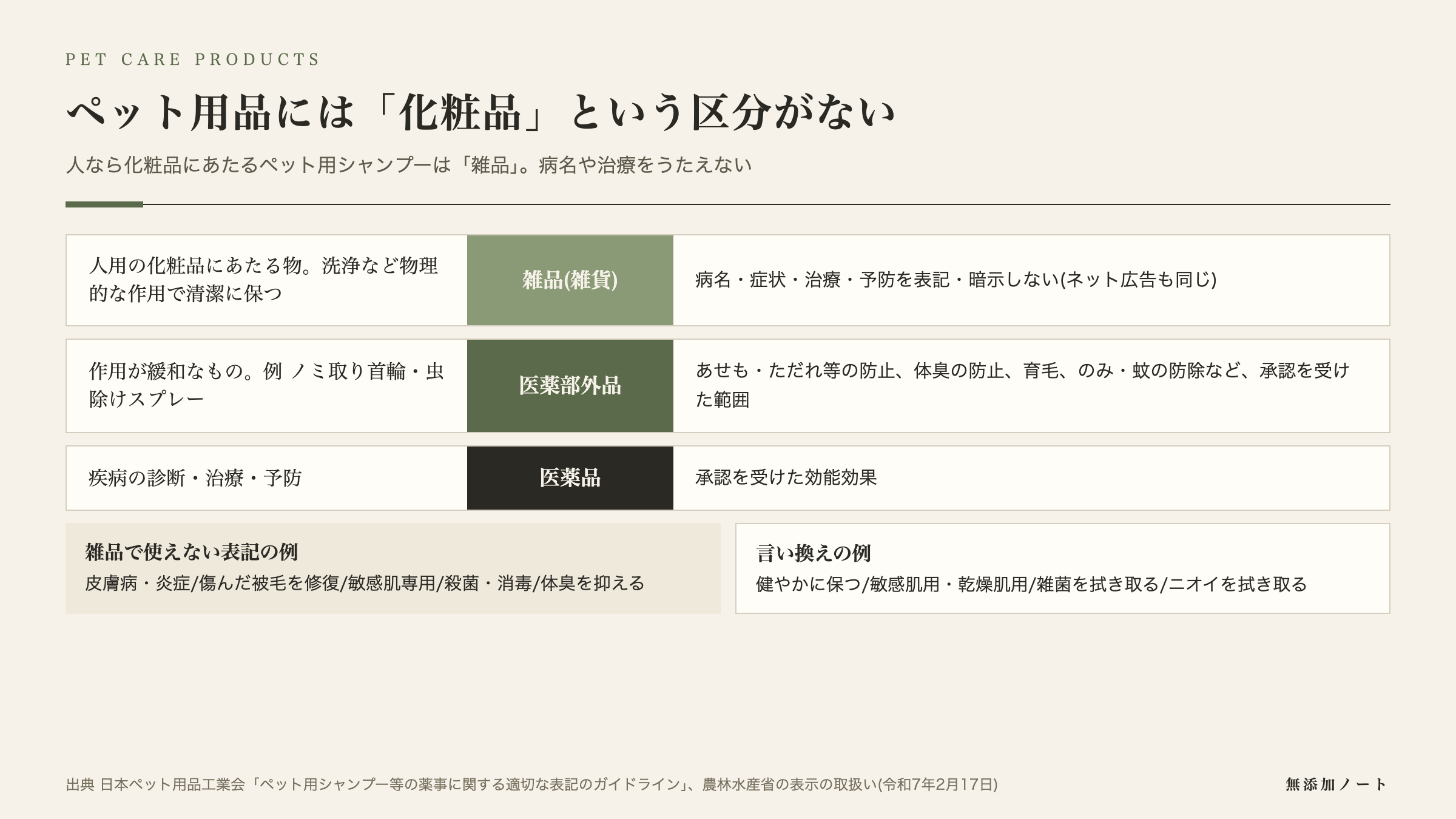 ペット用品の雑品・医薬部外品・医薬品の区分と表記の例の図