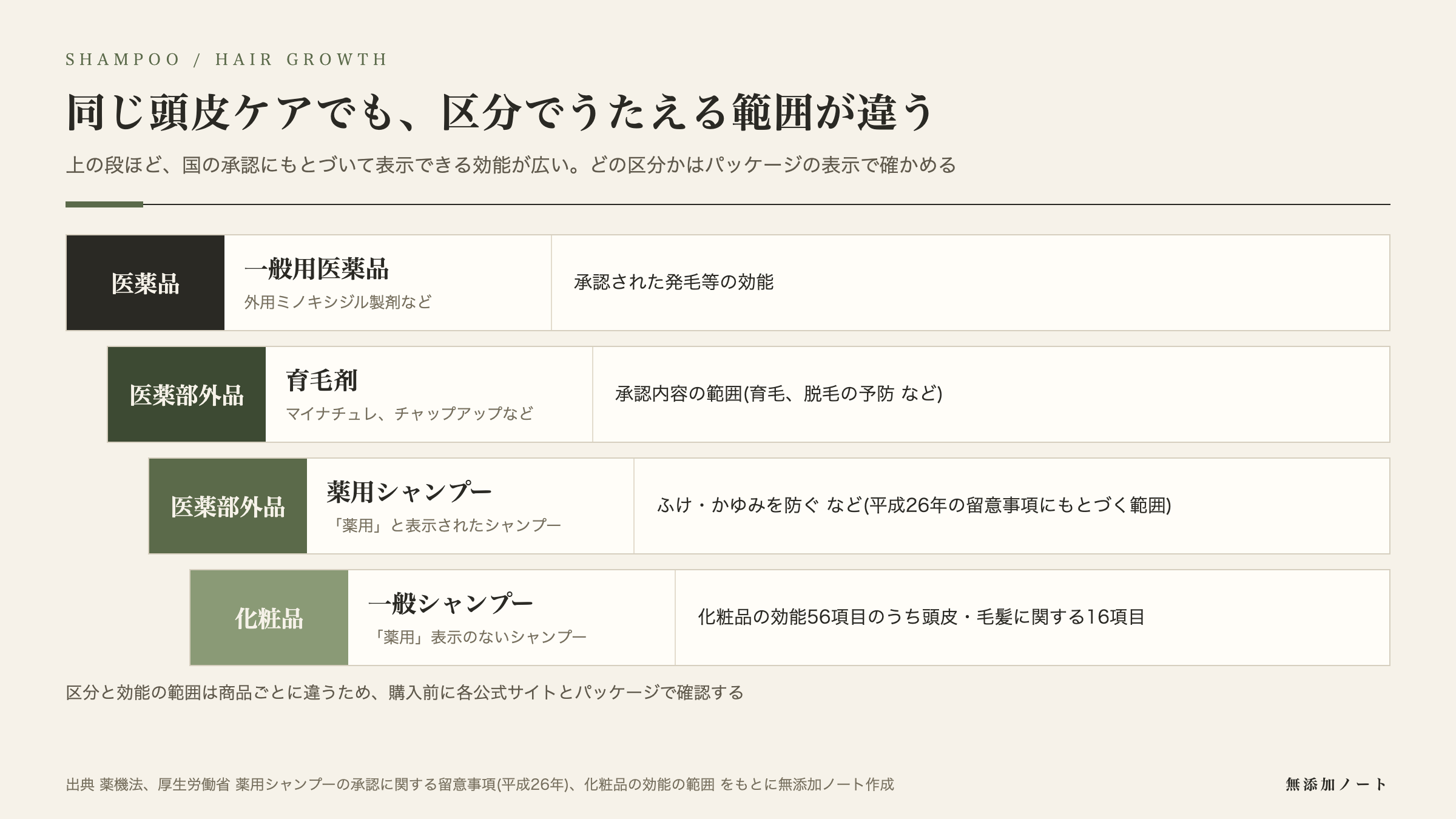 医薬品・医薬部外品(育毛剤・薬用シャンプー)・化粧品の区分とうたえる範囲の図