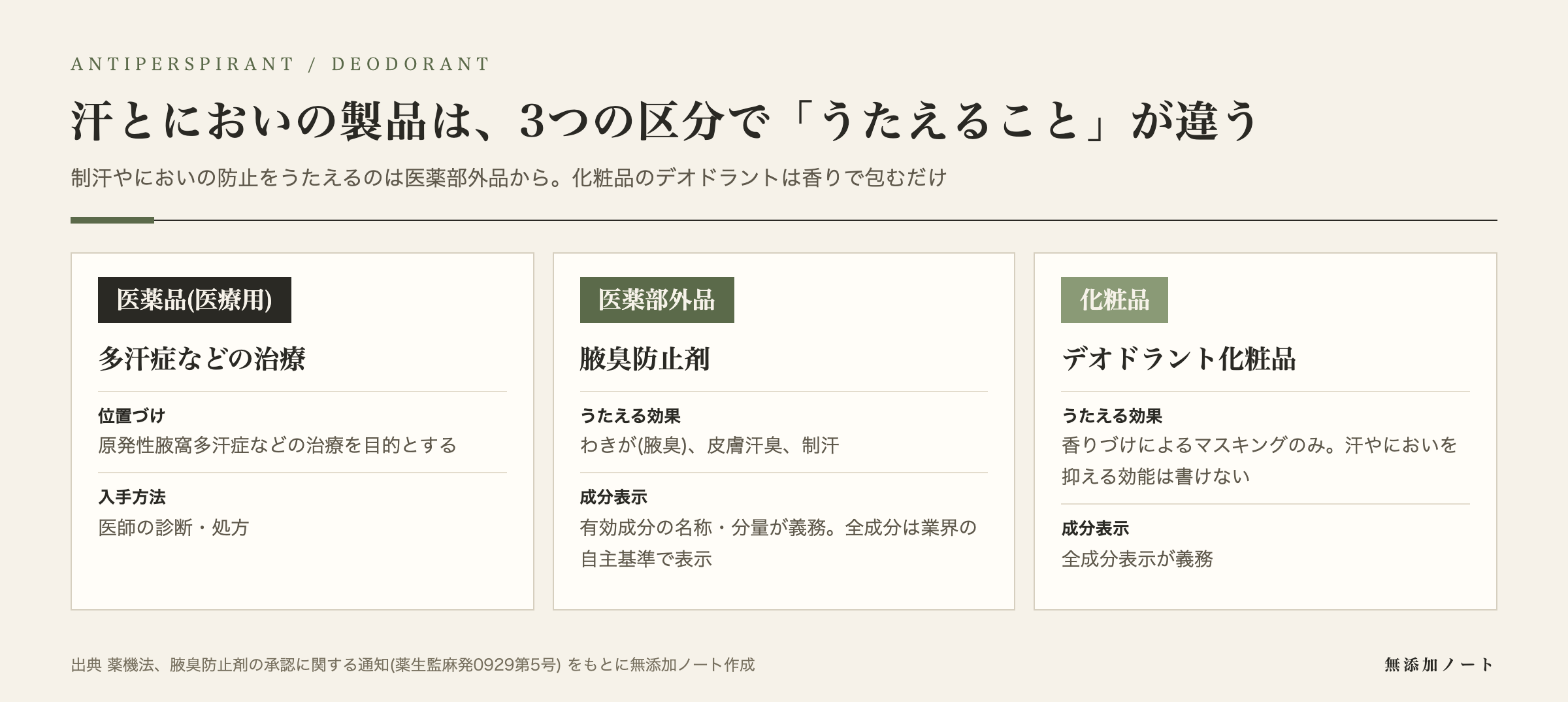 制汗・におい製品の医薬品・医薬部外品・化粧品の区分の図