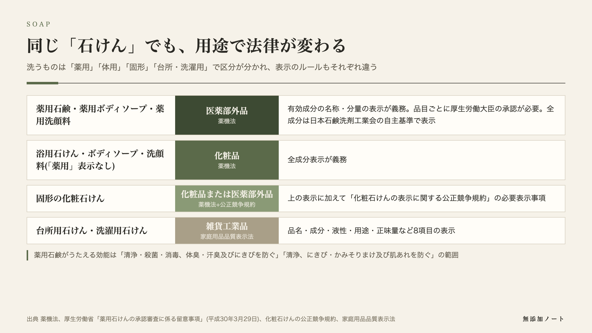 薬用石鹸・化粧品の石けん・化粧石けん・台所洗濯用石けんの法律上の区分と表示ルールの図