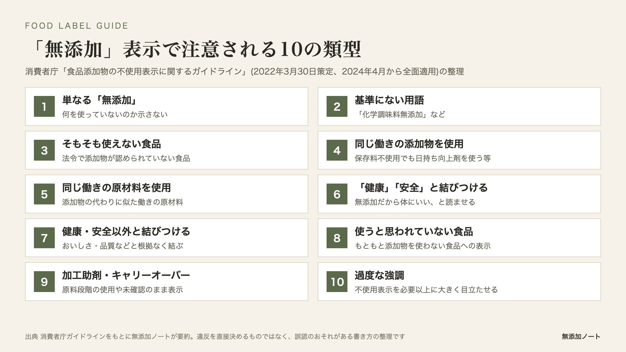 「無添加」表示で注意される10の類型の図