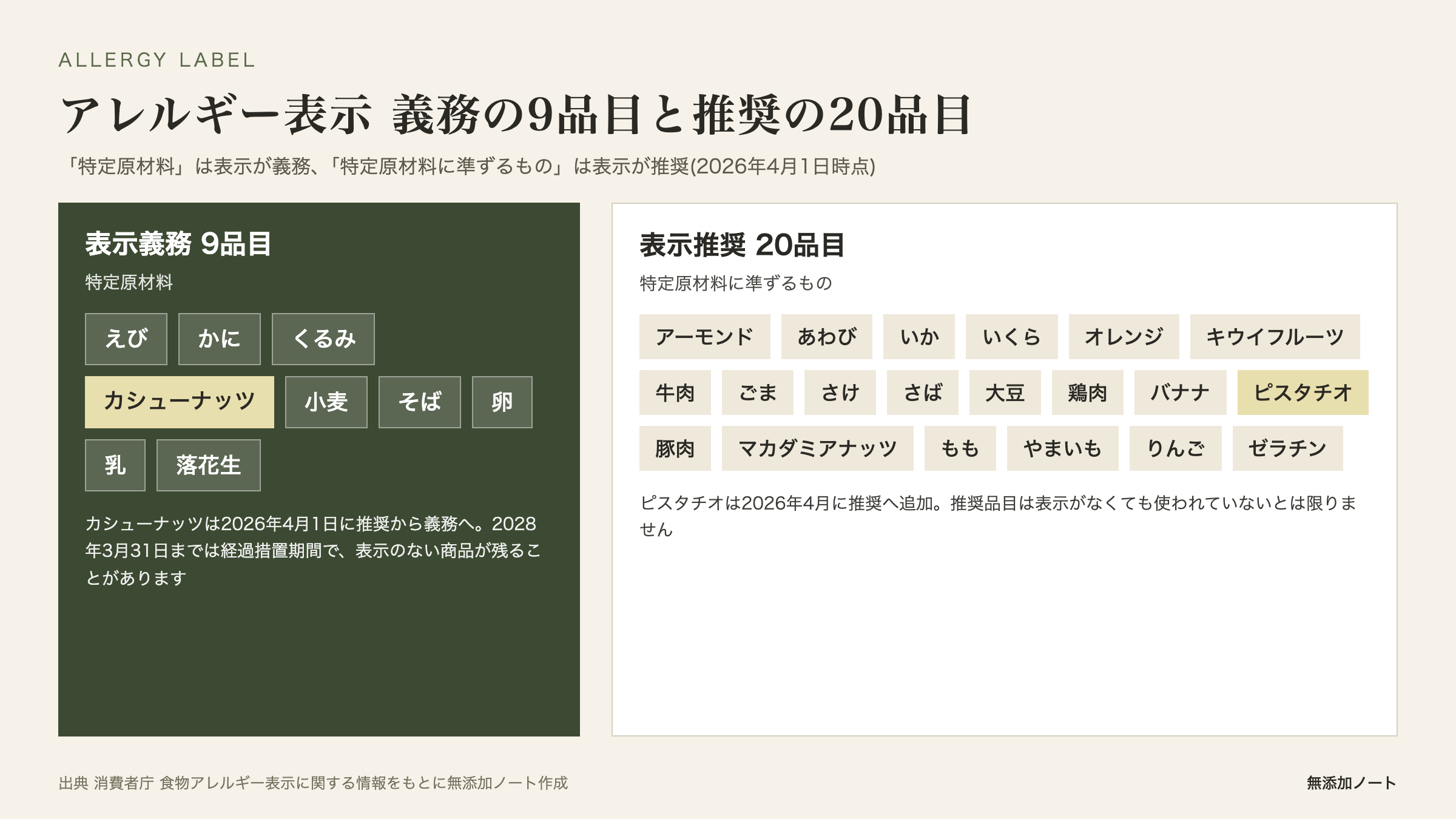 アレルギー表示の義務9品目と推奨20品目の図