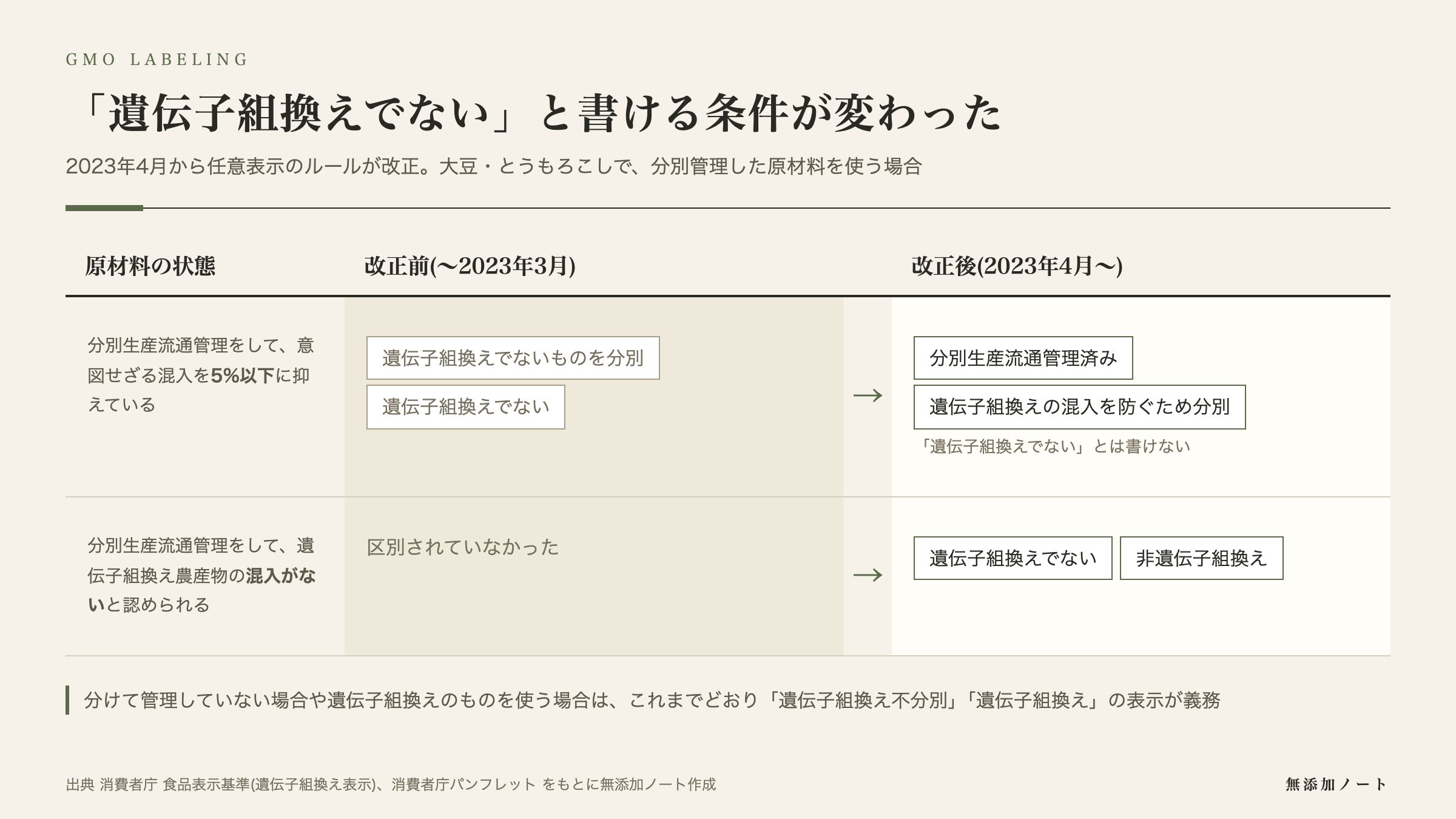 遺伝子組換え表示の任意表示が2023年4月の改正でどう変わったかの図