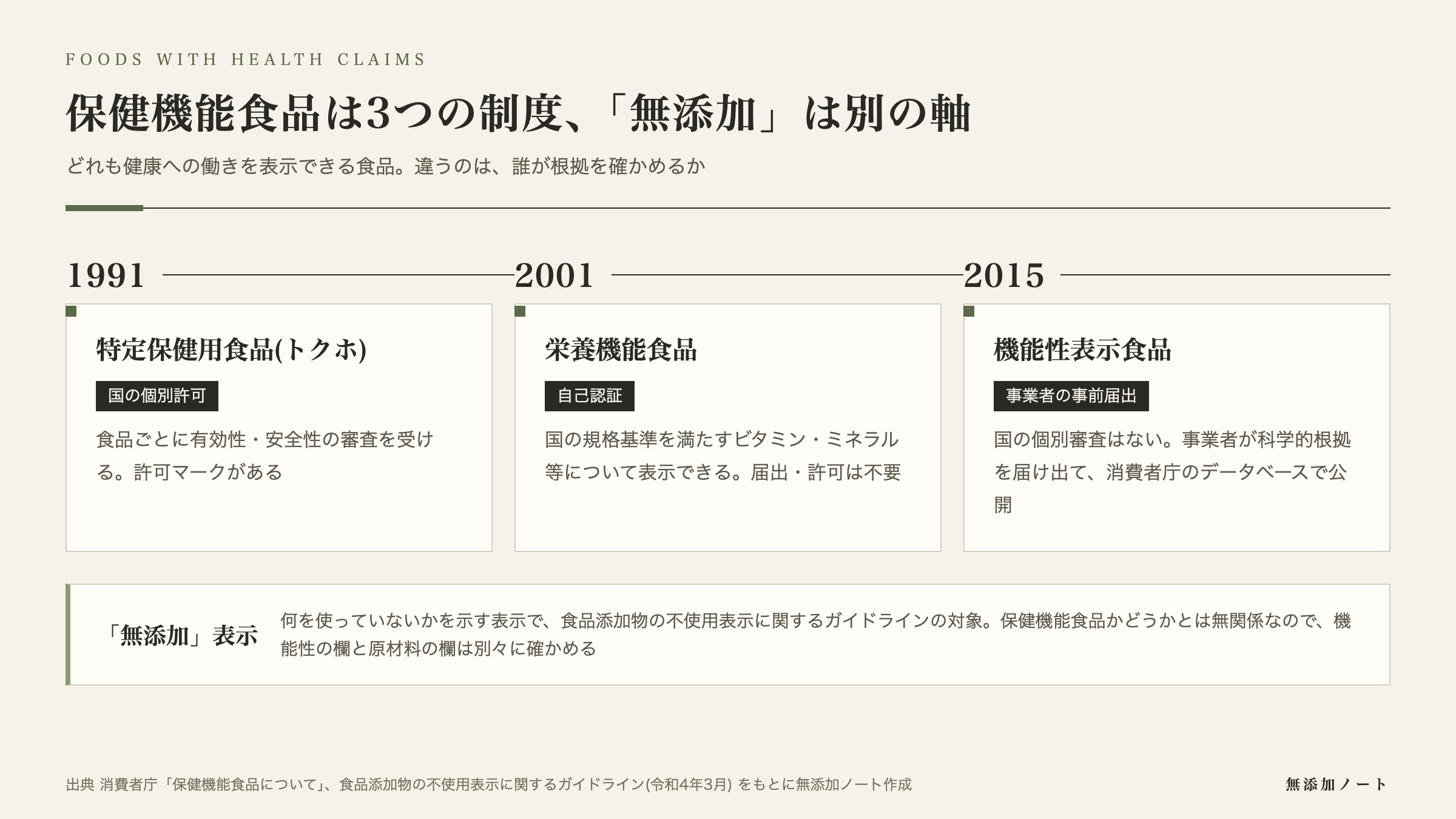 トクホ・栄養機能食品・機能性表示食品の3制度と「無添加」表示の関係の図
