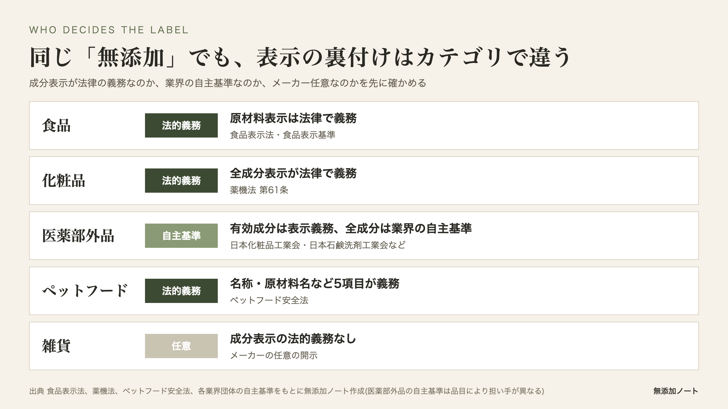 成分表示の義務の違いの図