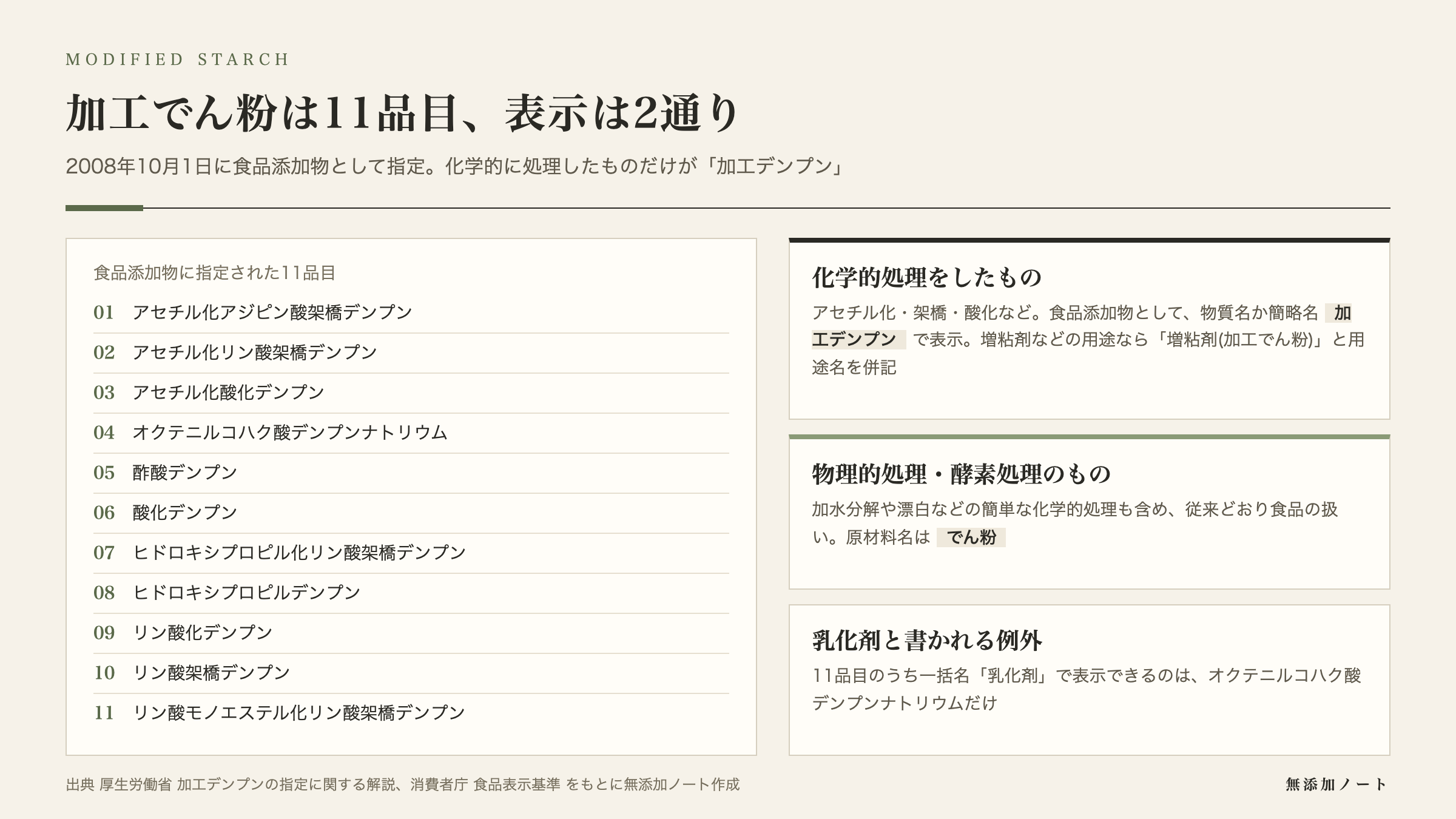 食品添加物に指定された加工でん粉11品目と、表示の2通りの図
