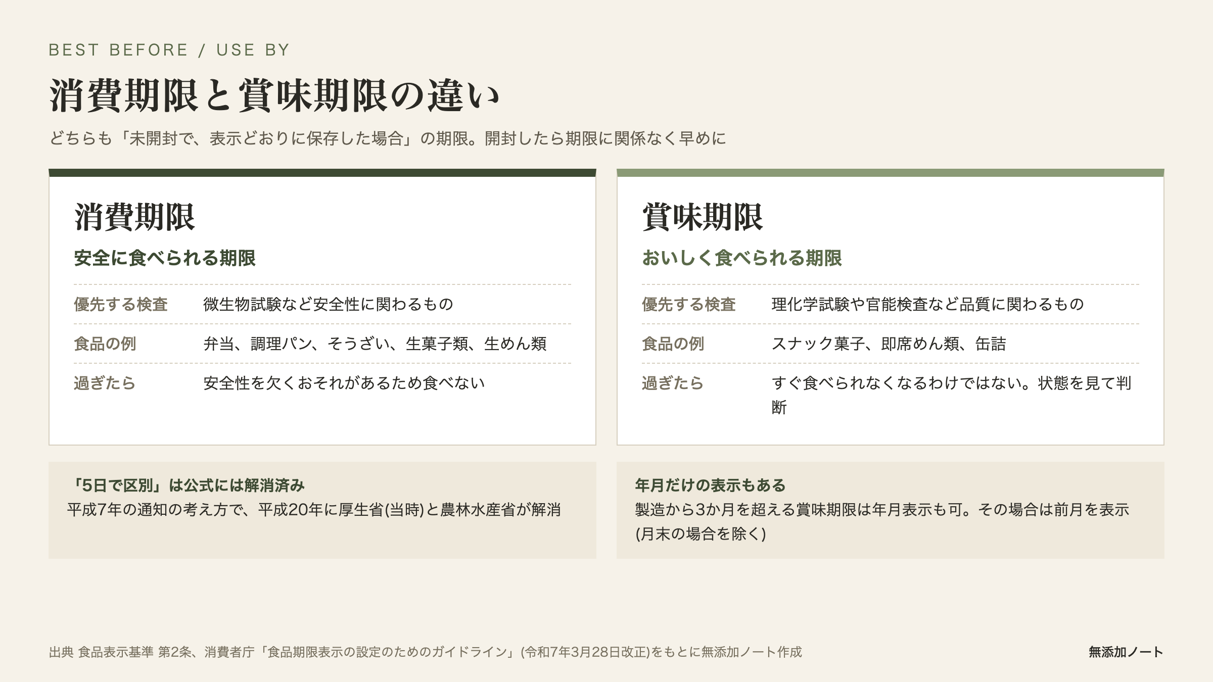 消費期限と賞味期限の違いの図