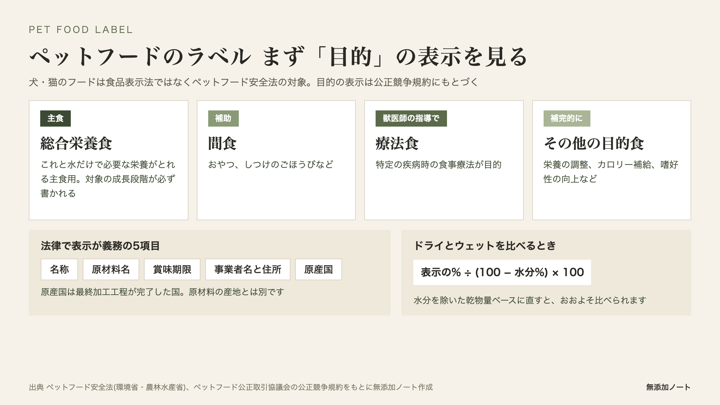 ペットフードのラベルの目的表示4区分と義務表示5項目の図