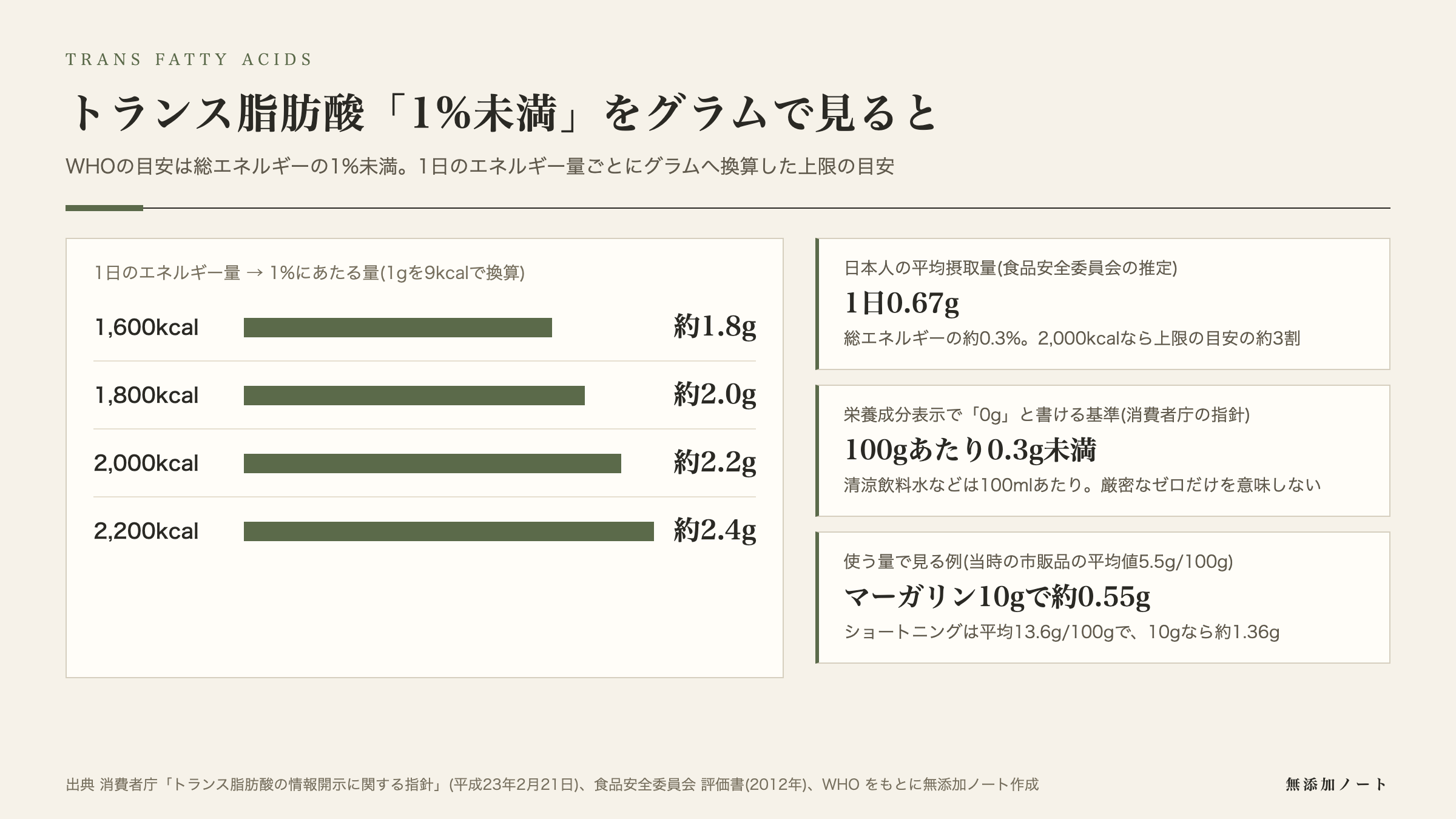 トランス脂肪酸の1%未満をグラムに換算した図と、日本の平均摂取量・「0g」表示の基準