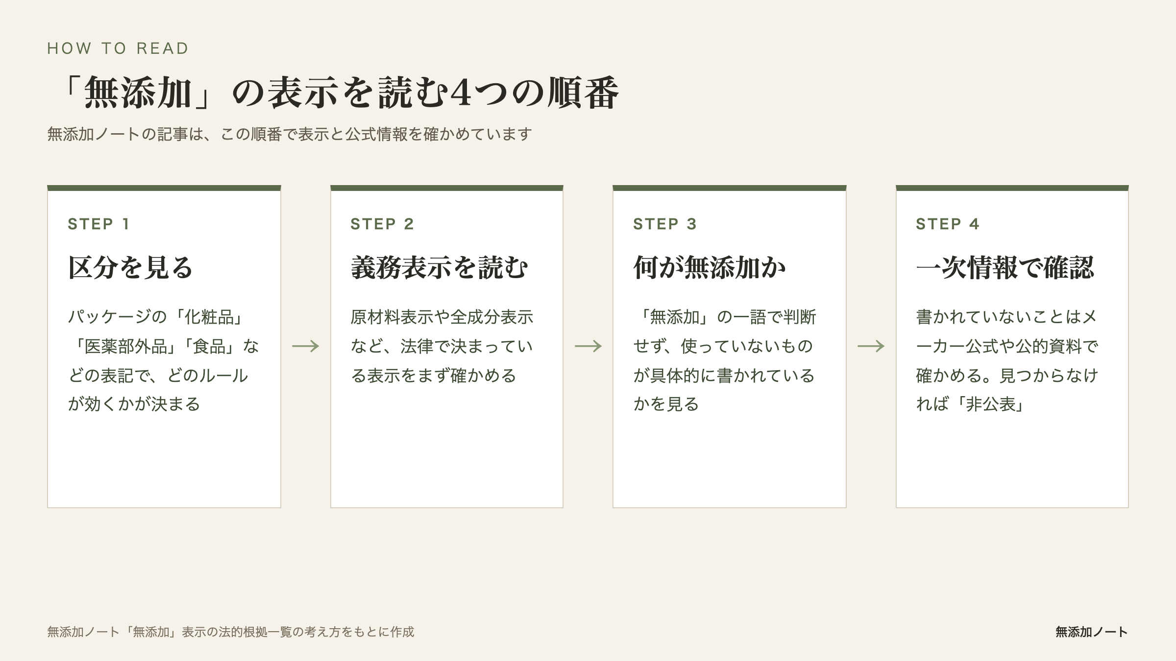 「無添加」の表示を読む4つの順番の図